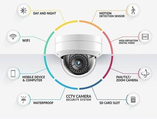 Smart CCTV – dome IP security camera infographic showing HD video, Wi-Fi, motion detection, remote viewing and night vision features